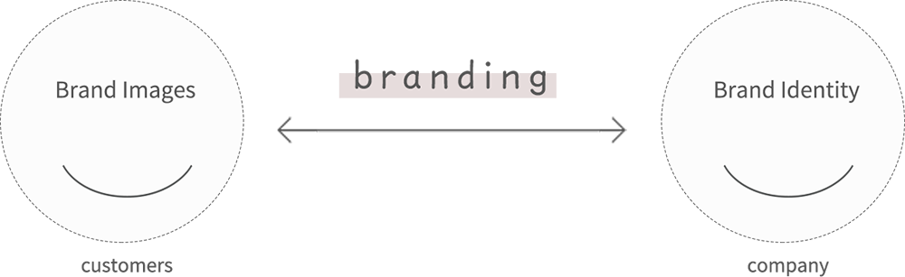 Customers: Brand Images - branding - company: Brand Identity