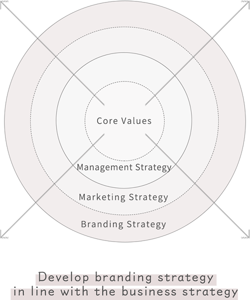 Develop branding strategy in line with the business strategy  | Core Values | Management Strategy | Marketing Strategy | Branding Strategy